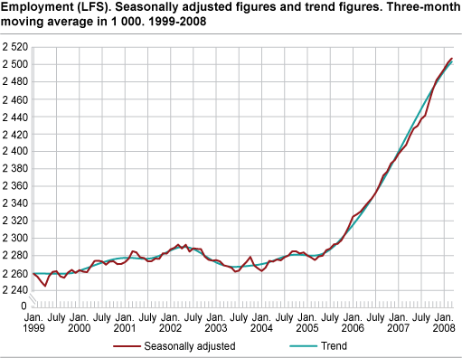 Employment (LFS). Seasonally adjusted figures and trend figures. Three-month moving average in 1 000. 1999-2008