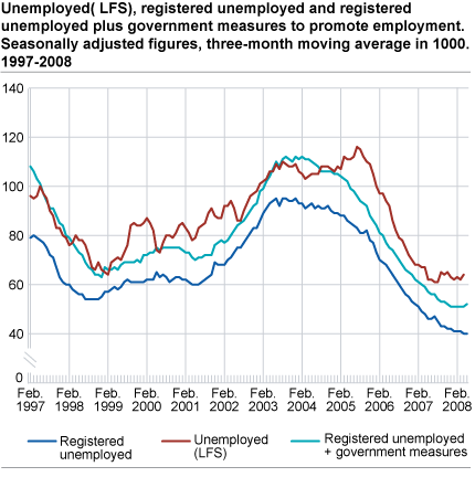 Unemployed (LFS), registered unemployed and registered unemployed plus government measures to promote employment. Seasonally adjusted figures, three-month moving average in 1 000. 1997-2008