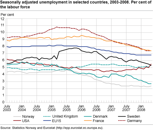 Seasonally adjusted unemployment in selected countries, 2003-2008. Percentage of the labour force