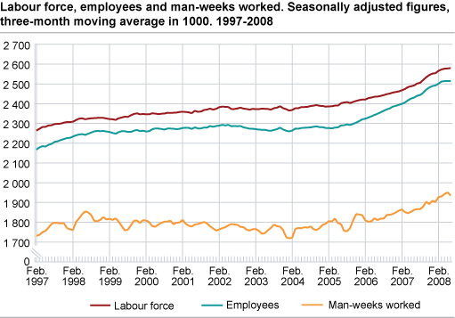 Labour force, employees and man-weeks worked. Seasonally adjusted figures, three-month moving average in 1 000. 1997-2008