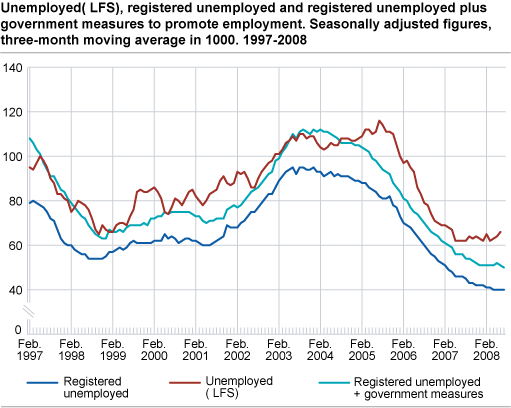 Unemployed (LFS), registered unemployed and registered unemployed plus government measures to promote employment. Seasonally adjusted figures, three-month moving average in 1 000. 1997-2008