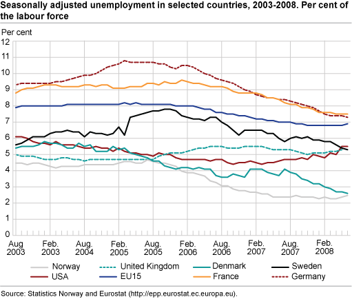 Seasonally adjusted unemployment in selected countries, 2003-2008. Percentage of the labour force