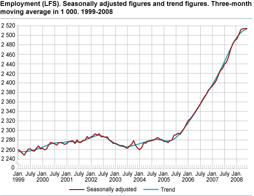 Employment (LFS). Seasonally adjusted figures and trend figures. Three-month moving average in 1 000. 1999-2008