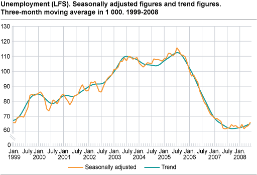 Unemployment (LFS). Seasonally adjusted figures and trend figures. Three-month moving average in 1 000. 1999-2008