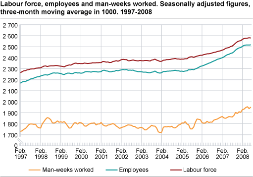 Labour force, employees and man-weeks worked. Seasonally adjusted figures, three-month moving average in 1 000. 1997-2008