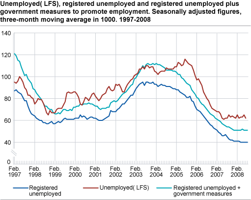 Unemployed (LFS), registered unemployed and registered unemployed plus government measures to promote employment. Seasonally adjusted figures, three-month moving average in 1 000. 1997-2008