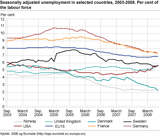 Seasonally adjusted unemployment in selected countries, 2003-2008. Percentage of the labour force