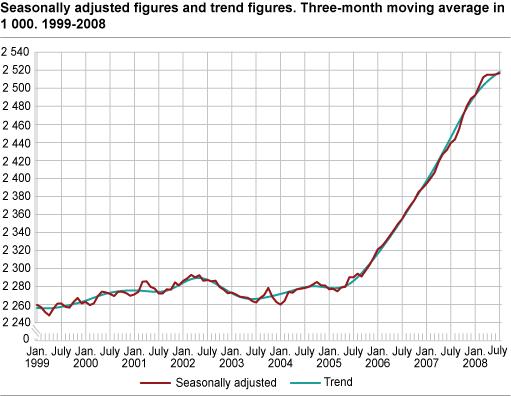 Employment (LFS). Seasonally adjusted figures and trend figures. Three-month moving average in 1 000. 1999-2008