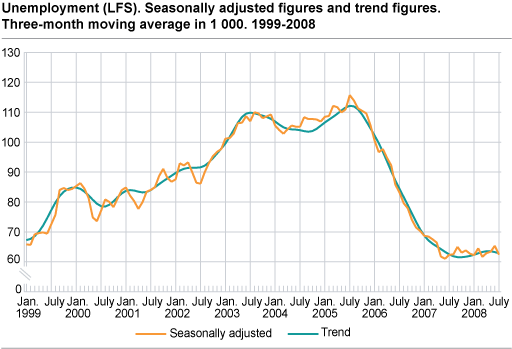 Unemployment (LFS). Seasonally adjusted figures and trend figures. Three-month moving average in 1 000. 1999-2008