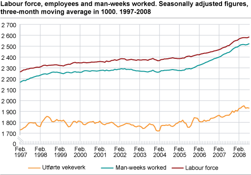 Labour force, employees and man-weeks worked. Seasonally adjusted figures, three-month moving average in 1 000. 1997-2008