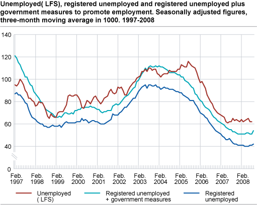 Unemployed (LFS), registered unemployed and registered unemployed plus government measures to promote employment. Seasonally adjusted figures, three-month moving average in 1 000. 1997-2008