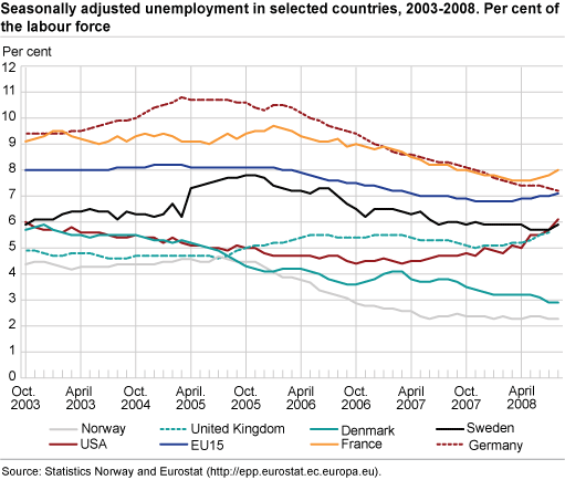 Seasonally adjusted unemployment in selected countries, 2003-2008. Percentage of the labour force