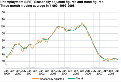 Unemployment (LFS). Seasonally adjusted figures and trend figures. Three-month moving average in 1 000. 1999-2008