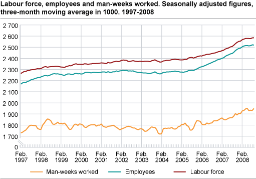 Labour force, employees and man-weeks worked. Seasonally adjusted figures, three-month moving average in 1 000. 1997-2008