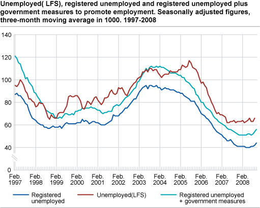 Unemployed (LFS), registered unemployed and registered unemployed plus government measures to promote employment. Seasonally adjusted figures, three-month moving average in 1 000. 1997-2008