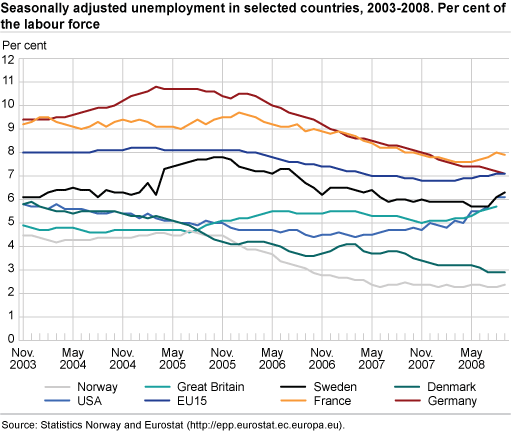 Seasonally adjusted unemployment in selected countries, 2003-2008. Percentage of the labour force