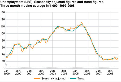 Unemployment (LFS). Seasonally adjusted figures and trend figures. Three-month moving average in 1 000. 1999-2008