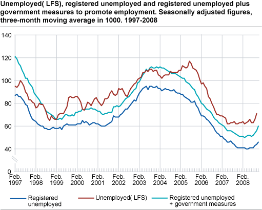 Unemployed (LFS), registered unemployed and registered unemployed plus government initiatives to promote employment. Seasonally-adjusted figures, three-month moving average in 1 000. 1997-2008