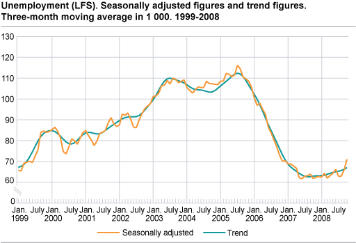 Unemployment (LFS). Seasonally-adjusted figures and trend figures. Three-month moving average in 1 000. 1999-2008