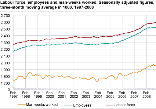 Labour force, employees and man-weeks worked. Seasonally-adjusted figures, three-month moving average in 1 000. 1997-2008