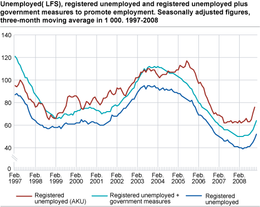 Unemployed (LFS), registered unemployed and registered unemployed plus government initiatives to promote employment. Seasonally-adjusted figures, three-month moving average in 1 000. 1997-2008