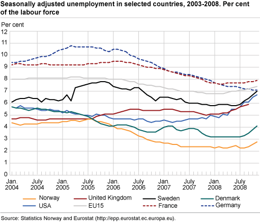 Seasonally-adjusted unemployment in selected countries, 2003-2008. Percentage of the labour force