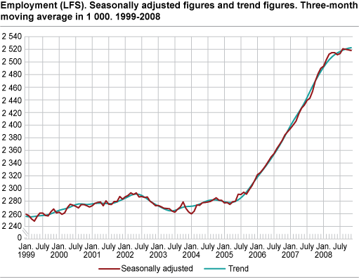 Employment (LFS). Seasonally-adjusted figures and trend figures. Three-month moving average in 1 000. 1999-2008