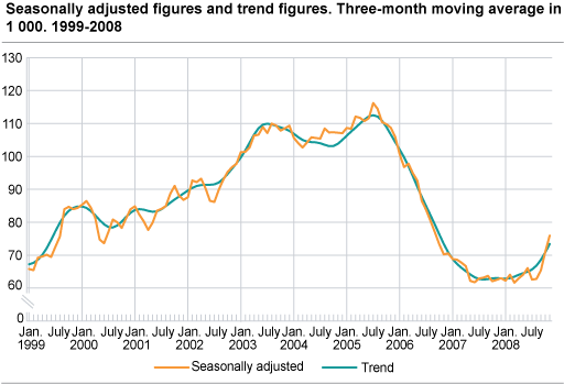 Unemployment (LFS). Seasonally-adjusted figures and trend figures. Three-month moving average in 1 000. 1999-2008