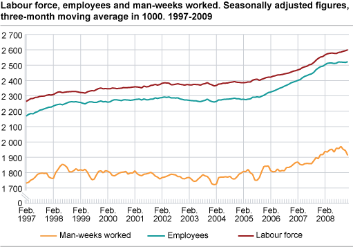 Labour force, employees and man-weeks worked. Seasonally-adjusted figures, three-month moving average in 1 000. 1997-2009