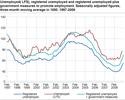 Unemployed (LFS), registered unemployed and registered unemployed plus government initiatives to promote employment. Seasonally-adjusted figures, three-month moving average in 1 000. 1997-2009