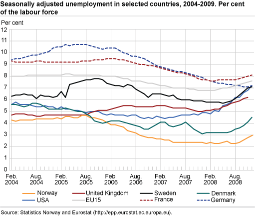 Seasonally-adjusted unemployment in selected countries, 2004-2009. Percentage of the labour force