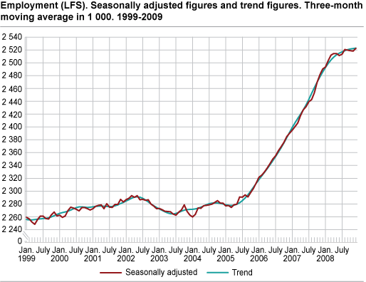 Employment (LFS). Seasonally-adjusted figures and trend figures. Three-month moving average in 1 000. 1999-2009