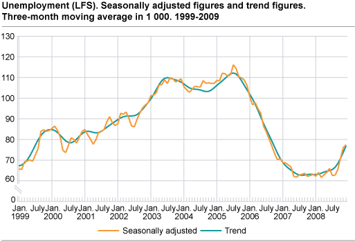 Unemployment (LFS). Seasonally-adjusted figures and trend figures. Three-month moving average in 1 000. 1999-2009