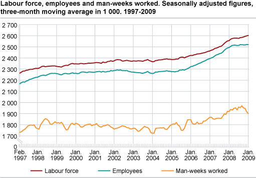 Labour force, employees and man-weeks worked. Seasonally-adjusted figures, three-month moving average in 1 000. 1997-2009