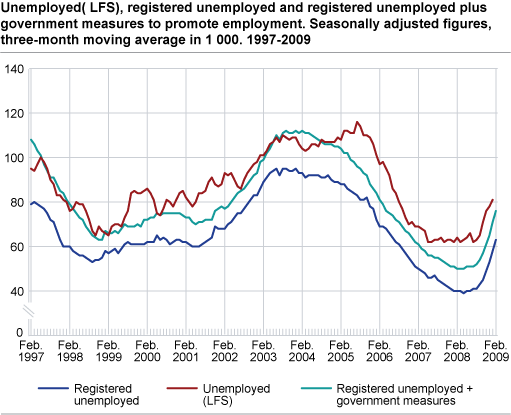 Unemployed (LFS), registered unemployed and registered unemployed plus government initiatives to promote employment. Seasonally-adjusted figures, three-month moving average in 1 000. 1997-2009