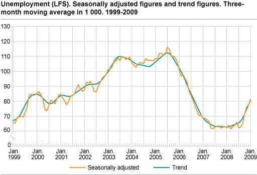 Unemployment (LFS). Seasonally-adjusted figures and trend figures. Three-month moving average in 1 000. 1999-2009