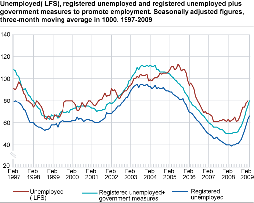 Unemployed (LFS), registered unemployed and registered unemployed plus government initiatives to promote employment. Seasonally-adjusted figures, three-month moving average in 1 000. 1997-2009