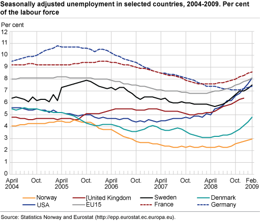 Seasonally-adjusted unemployment in selected countries, 2004-2009. Percentage of the labour force