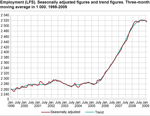 Employment (LFS). Seasonally-adjusted figures and trend figures. Three-month moving average in 1 000. 1999-2009