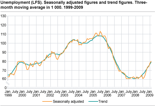 Unemployment (LFS). Seasonally-adjusted figures and trend figures. Three-month moving average in 1 000. 1999-2009