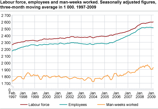 Labour force, employees and man-weeks worked. Seasonally-adjusted figures, three-month moving average in 1 000. 1997-2009