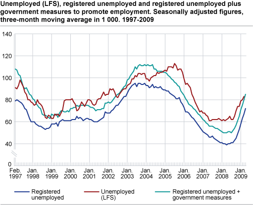 Unemployed (LFS), registered unemployed and registered unemployed plus government initiatives to promote employment. Seasonally-adjusted figures, three-month moving average in 1 000. 1997-2009