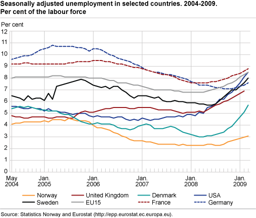 Seasonally-adjusted unemployment in selected countries, 2004-2009. Percentage of the labour force