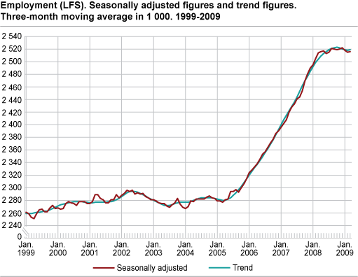 Employment (LFS). Seasonally-adjusted figures and trend figures. Three-month moving average in 1 000. 1999-2009