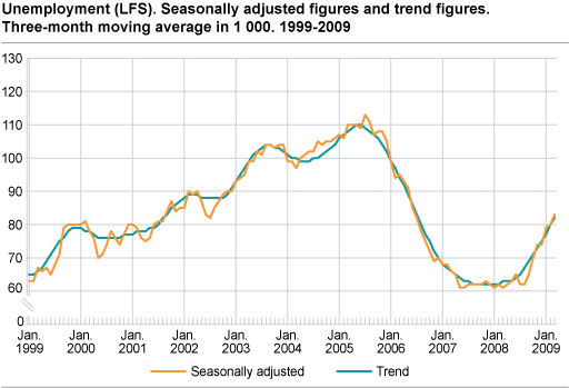 Unemployment (LFS). Seasonally-adjusted figures and trend figures. Three-month moving average in 1 000. 1999-2009