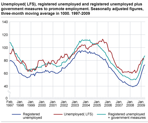 Unemployed (LFS), registered unemployed and registered unemployed plus government initiatives to promote employment. Seasonally-adjusted figures, three-month moving average in 1 000. 1997-2009