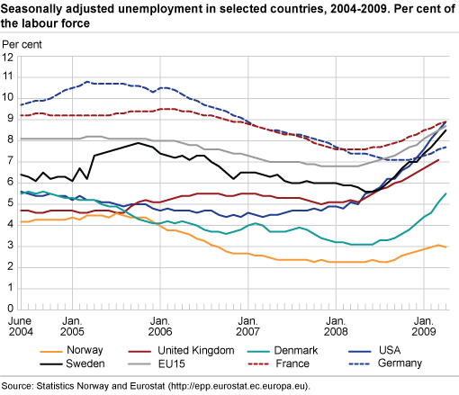 Seasonally-adjusted unemployment in selected countries, 2004-2009. Percentage of the labour force