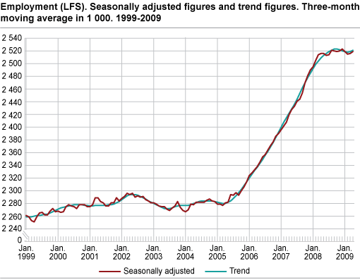 Employment (LFS). Seasonally-adjusted figures and trend figures. Three-month moving average in 1 000. 1999-2009