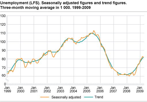 Unemployment (LFS). Seasonally-adjusted figures and trend figures. Three-month moving average in 1 000. 1999-2009