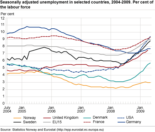 Seasonally-adjusted unemployment in selected countries, 2004-2009. Percentage of the labour force